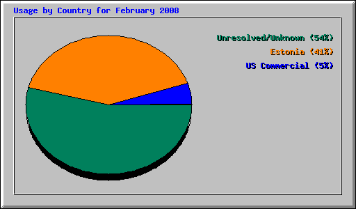 Usage by Country for February 2008
