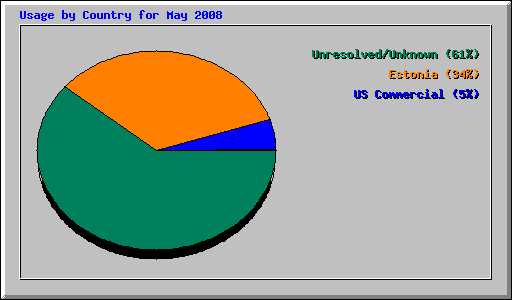 Usage by Country for May 2008