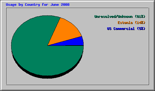 Usage by Country for June 2008