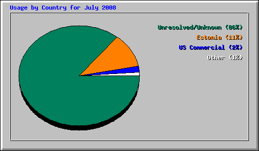 Usage by Country for July 2008
