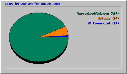 Usage by Country for August 2008