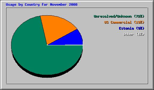 Usage by Country for November 2008