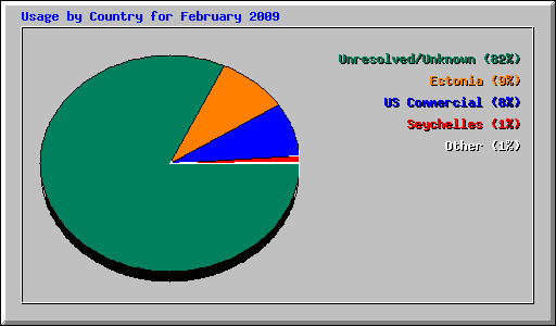 Usage by Country for February 2009