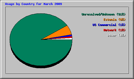 Usage by Country for March 2009