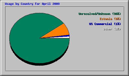 Usage by Country for April 2009