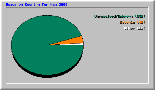 Usage by Country for May 2009