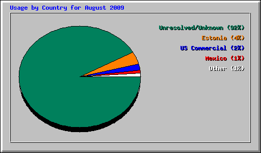 Usage by Country for August 2009