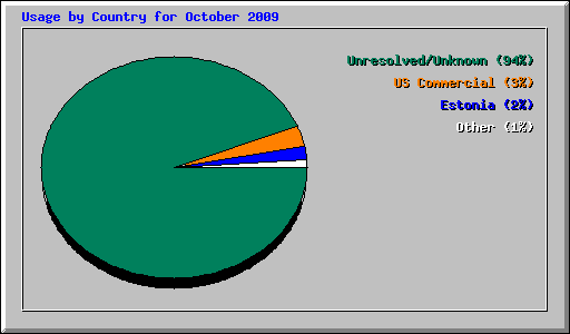 Usage by Country for October 2009