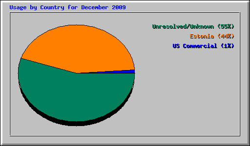 Usage by Country for December 2009