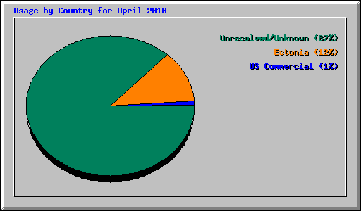Usage by Country for April 2010