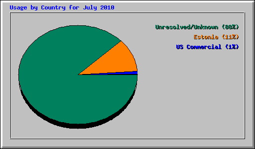 Usage by Country for July 2010