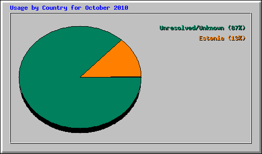 Usage by Country for October 2010