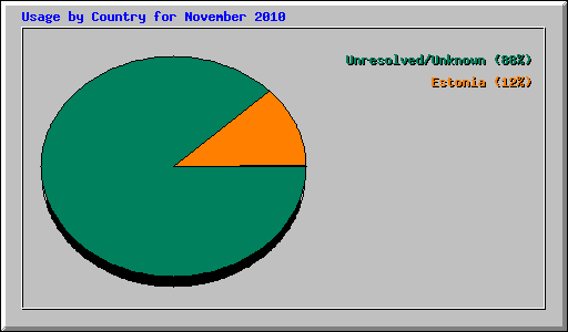 Usage by Country for November 2010
