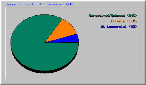 Usage by Country for December 2010