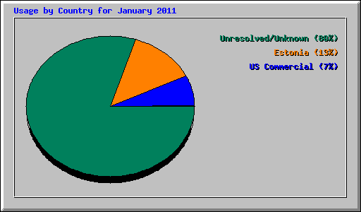 Usage by Country for January 2011