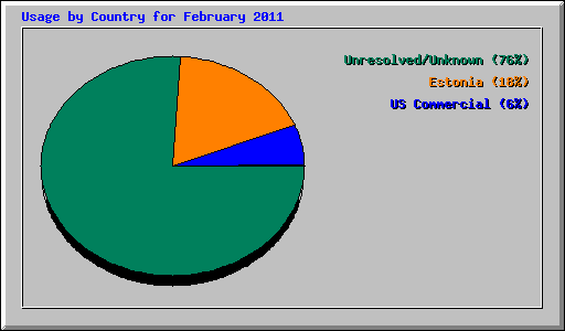 Usage by Country for February 2011