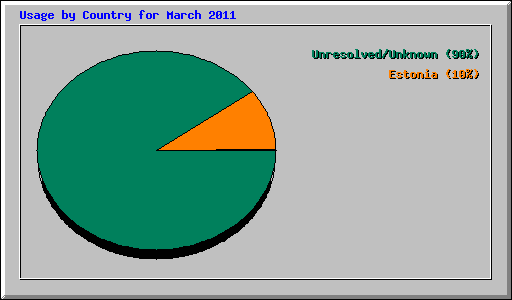 Usage by Country for March 2011
