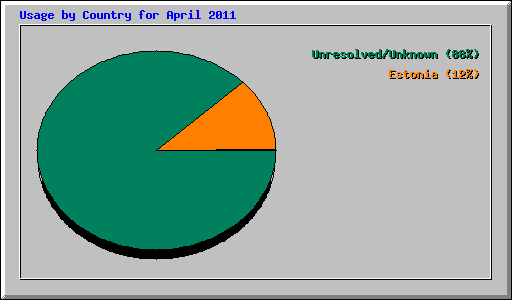 Usage by Country for April 2011