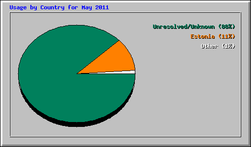 Usage by Country for May 2011