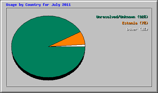 Usage by Country for July 2011