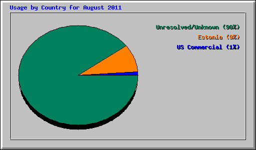 Usage by Country for August 2011