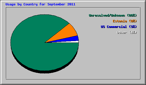 Usage by Country for September 2011