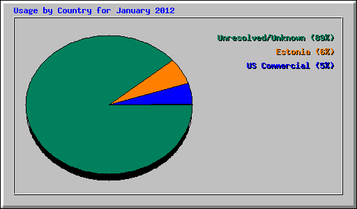 Usage by Country for January 2012