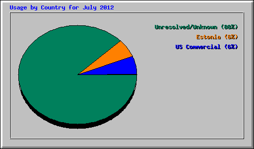 Usage by Country for July 2012