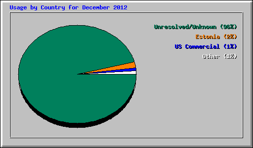 Usage by Country for December 2012
