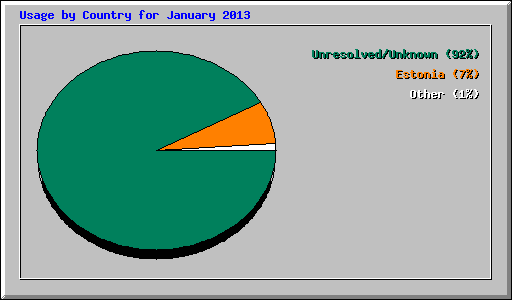 Usage by Country for January 2013
