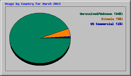 Usage by Country for March 2013
