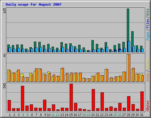 Daily usage for August 2007