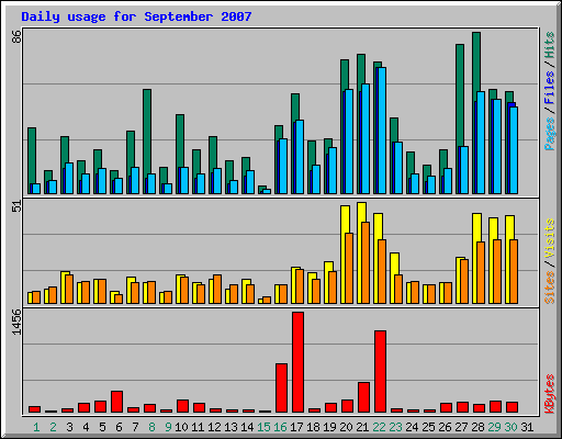 Daily usage for September 2007