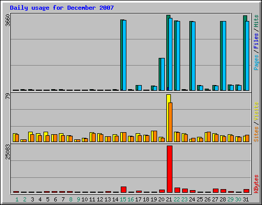 Daily usage for December 2007