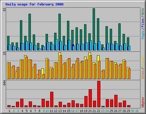 Daily usage for February 2008