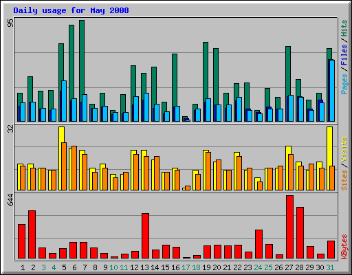 Daily usage for May 2008