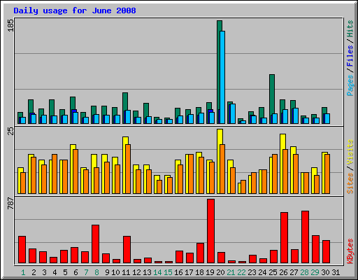 Daily usage for June 2008