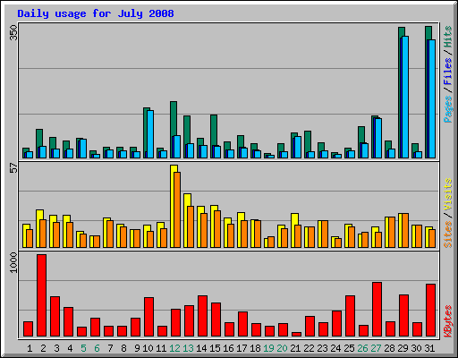 Daily usage for July 2008