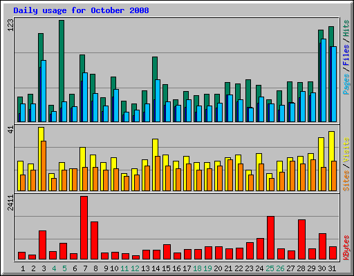 Daily usage for October 2008