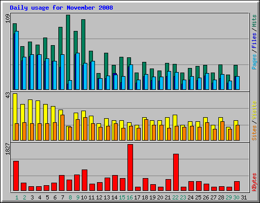 Daily usage for November 2008