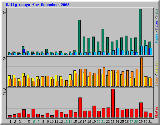 Daily usage for December 2008