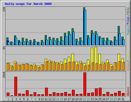 Daily usage for March 2009
