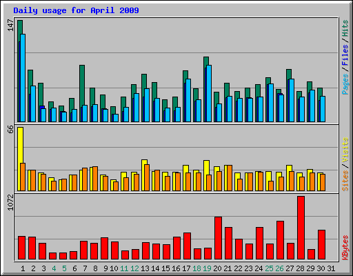 Daily usage for April 2009
