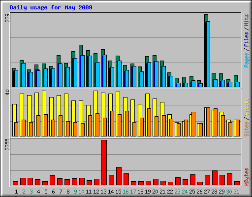 Daily usage for May 2009