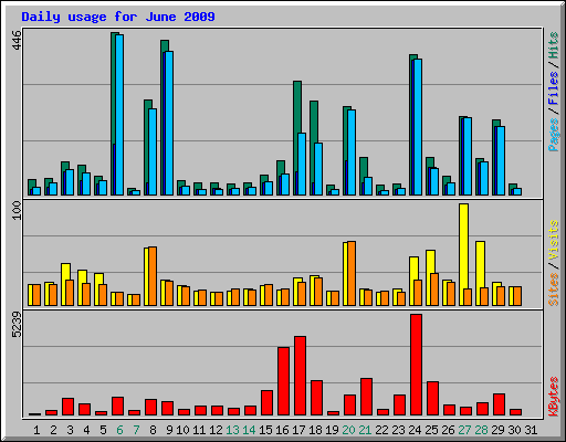 Daily usage for June 2009