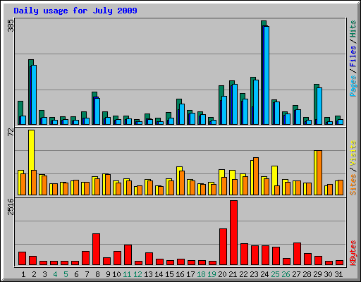 Daily usage for July 2009