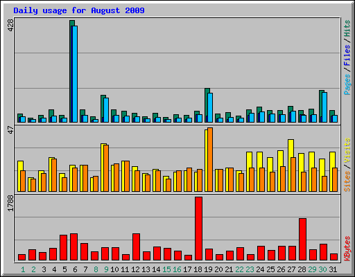 Daily usage for August 2009