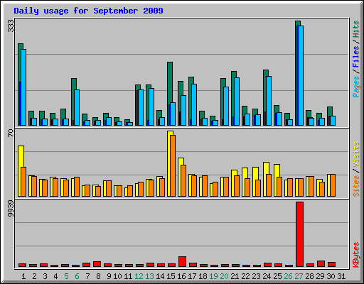 Daily usage for September 2009