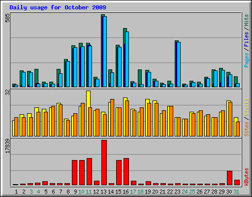 Daily usage for October 2009