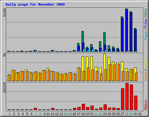 Daily usage for November 2009